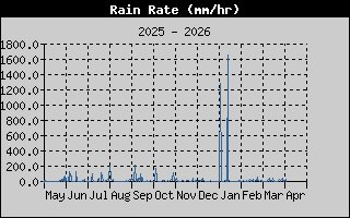 Rain Rate: 1 Year History